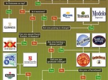 Guide To Choosing The Perfect Beer