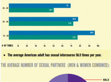 Sexual Intercourse in America Infographic