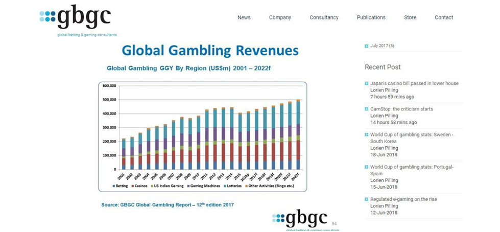 Gambling Revenue