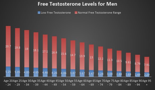 Testosterone levels for men